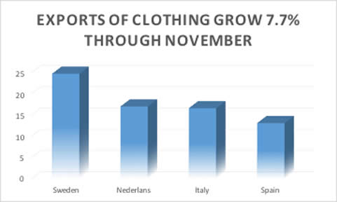 Portuguese exports of clothing grow up 7%